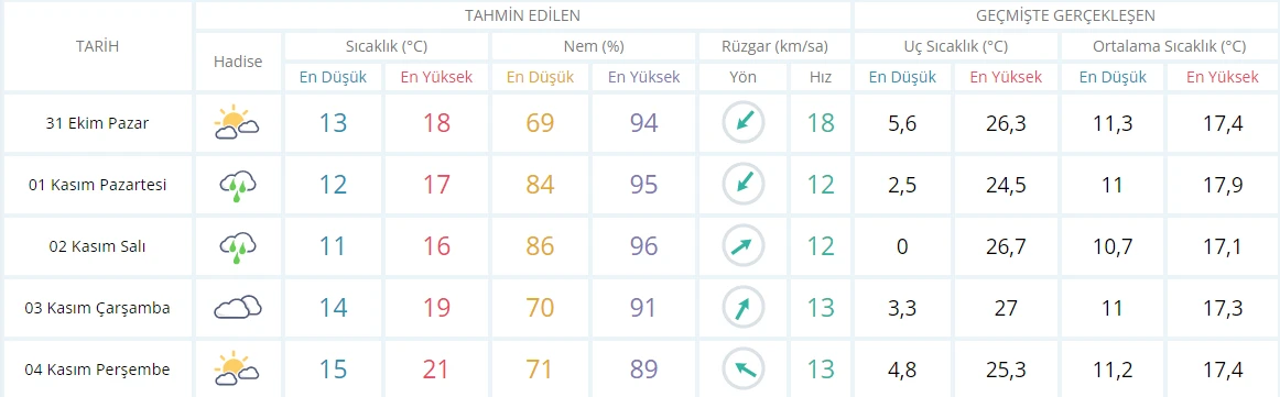 Çok kuvvetli geliyor! Meteoroloji'den 18 ile kuvvetli sağanak uyarısı (31 Ekim hava durumu)